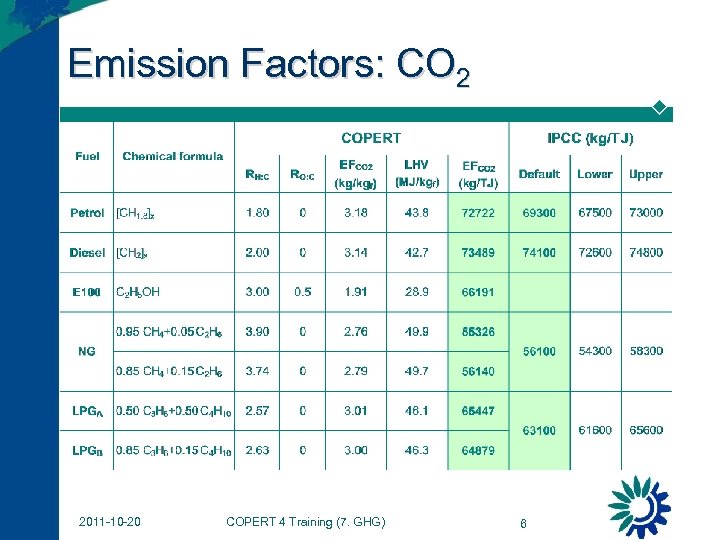Emission Factors: CO 2 2011 -10 -20 COPERT 4 Training (7. GHG) 6 