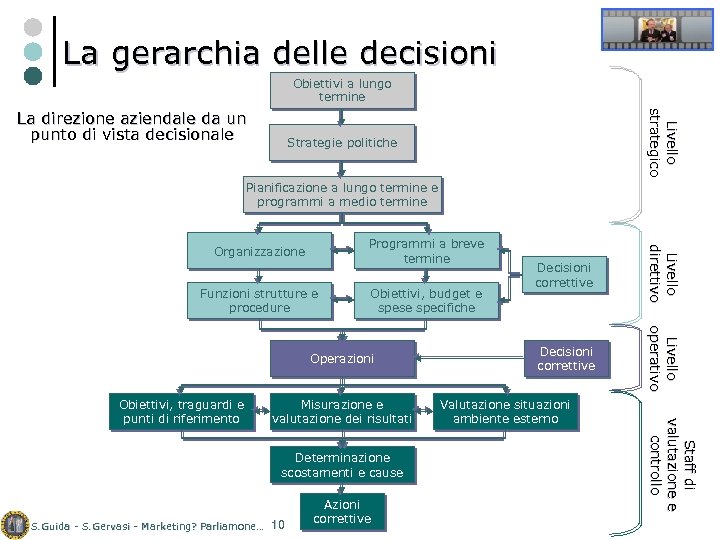 La gerarchia delle decisioni Obiettivi a lungo termine Livello strategico La direzione aziendale da