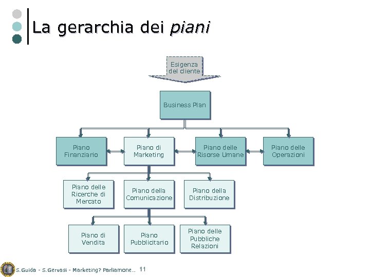 La gerarchia dei piani Esigenza del cliente Business Plan Piano Finanziario Piano delle Ricerche