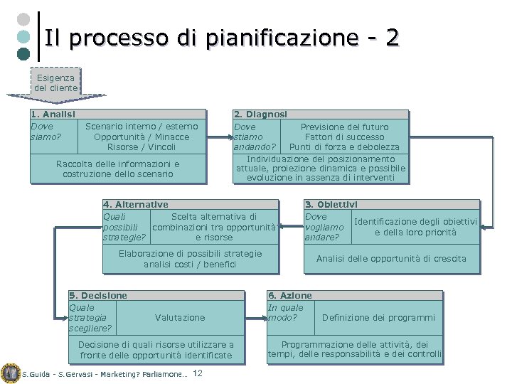 Il processo di pianificazione - 2 Esigenza del cliente 1. Analisi Dove siamo? Scenario