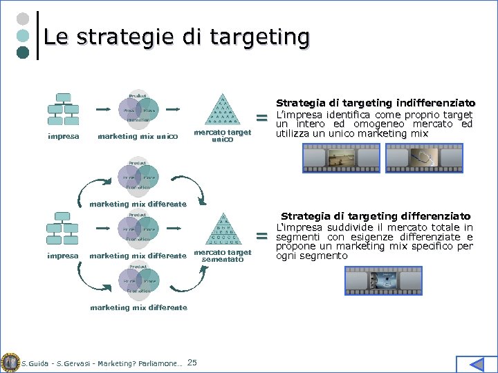 Le strategie di targeting = = impresa marketing mix unico Strategia di targeting indifferenziato