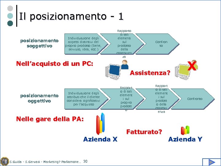 Il posizionamento - 1 posizionamento soggettivo Individuazione degli aspetti distintivi del proprio prodotto (bene,