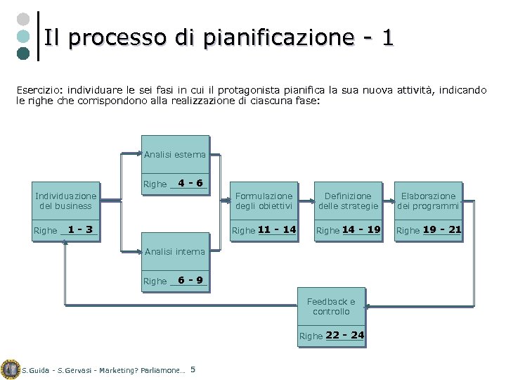 Il processo di pianificazione - 1 Esercizio: individuare le sei fasi in cui il