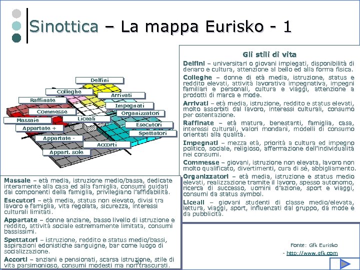 Sinottica – La mappa Eurisko - 1 Gli stili di vita Delfini Colleghe Raffinate