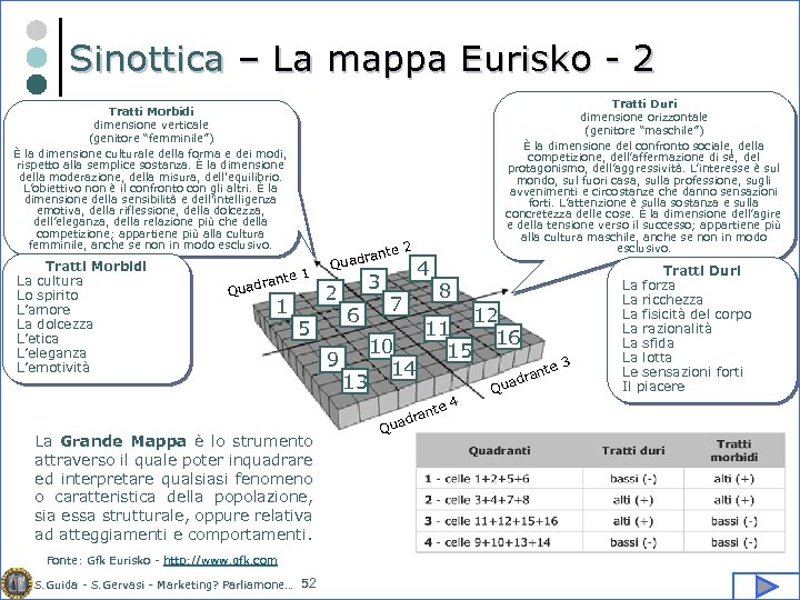 Sinottica – La mappa Eurisko - 2 Tratti Morbidi dimensione verticale (genitore “femminile”) È