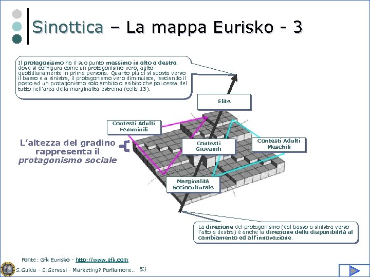 Sinottica – La mappa Eurisko - 3 Il protagonismo ha il suo punto massimo