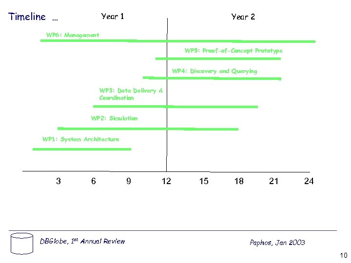 Timeline … Year 1 Year 2 WP 6: Management WP 5: Proof-of-Concept Prototype WP