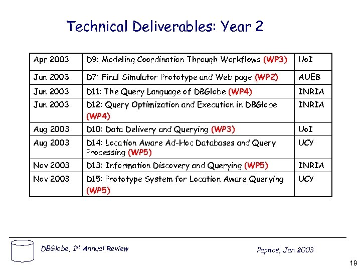 Technical Deliverables: Year 2 Apr 2003 D 9: Modeling Coordination Through Workflows (WP 3)