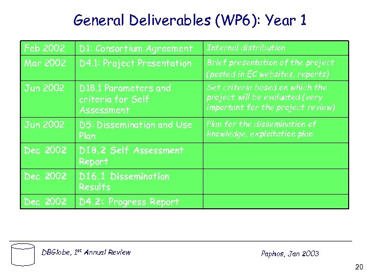 General Deliverables (WP 6): Year 1 Feb 2002 D 1: Consortium Agreement Internal distribution