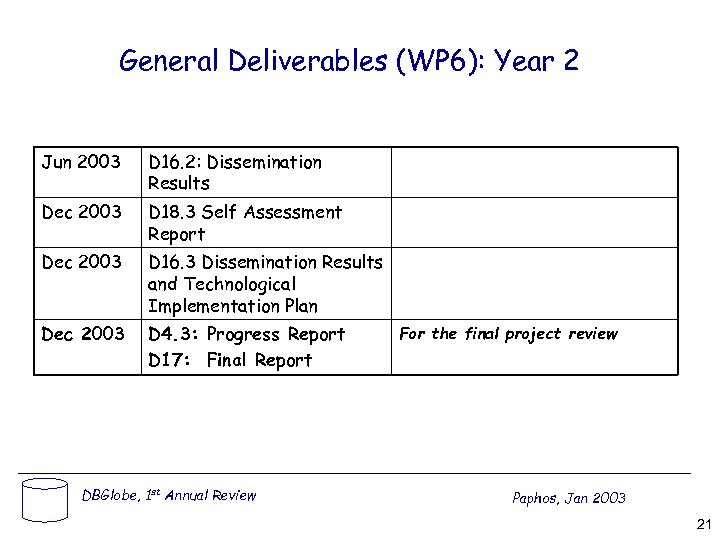 General Deliverables (WP 6): Year 2 Jun 2003 D 16. 2: Dissemination Results Dec