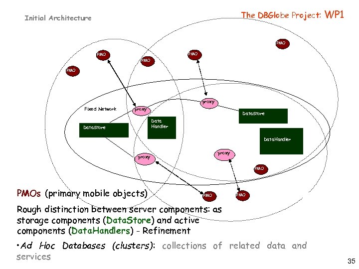The DBGlobe Project: Initial Architecture WP 1 PMO PMO PMO proxy Fixed Network proxy