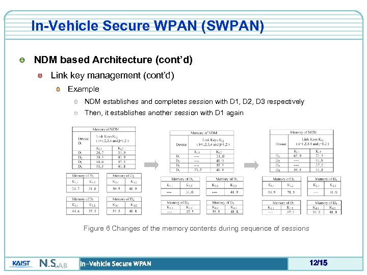 In-Vehicle Secure WPAN (SWPAN) NDM based Architecture (cont’d) Link key management (cont’d) Example NDM