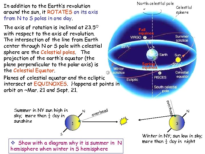 North celestial pole In addition to the Earth’s revolution around the sun, it ROTATES