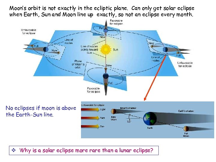Moon’s orbit is not exactly in the ecliptic plane. Can only get solar eclipse