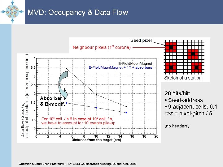 MVD: Occupancy & Data Flow Absorber & B-modif. 28 bits/hit: • Seed-address • 9