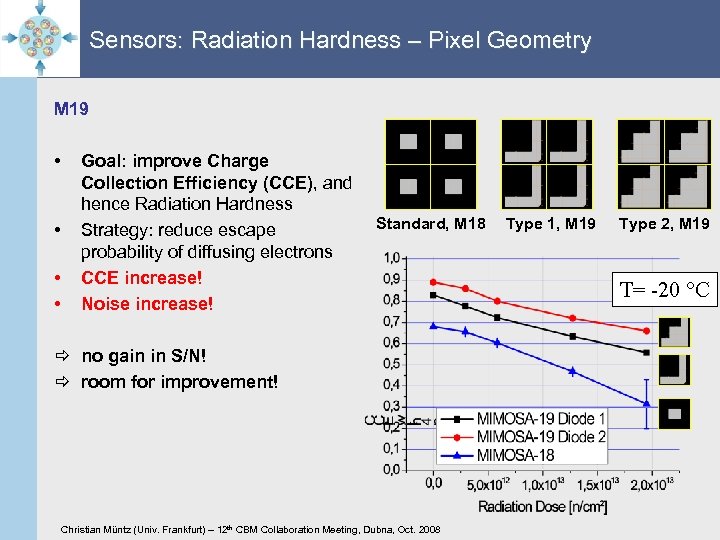 Sensors: Radiation Hardness – Pixel Geometry M 19 • • Goal: improve Charge Collection