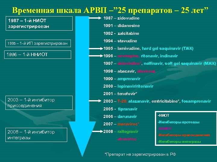 Временная шкала АРВП –” 25 препаратов – 25 лет” 1987 – 1 -й НИОТ