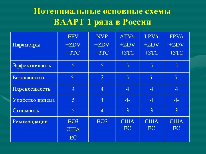 Потенциальные основные схемы ВААРТ 1 ряда в России EFV +ZDV +3 TC NVP +ZDV