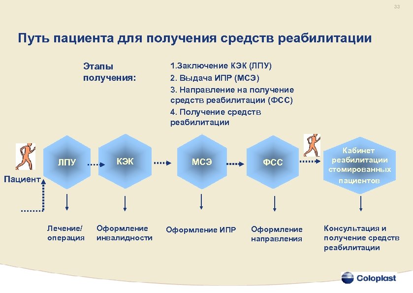 33 Путь пациента для получения средств реабилитации Этапы получения: 1. Заключение КЭК (ЛПУ) 2.