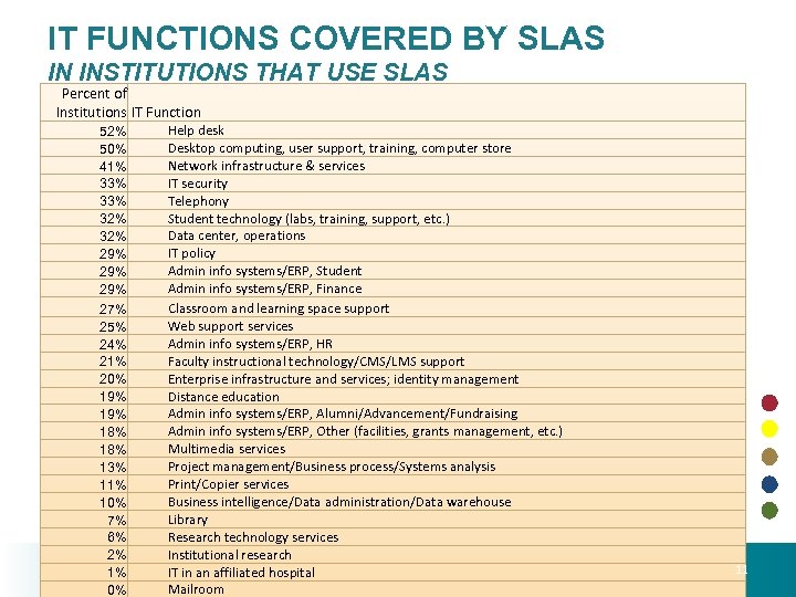IT FUNCTIONS COVERED BY SLAS IN INSTITUTIONS THAT USE SLAS Percent of Institutions IT