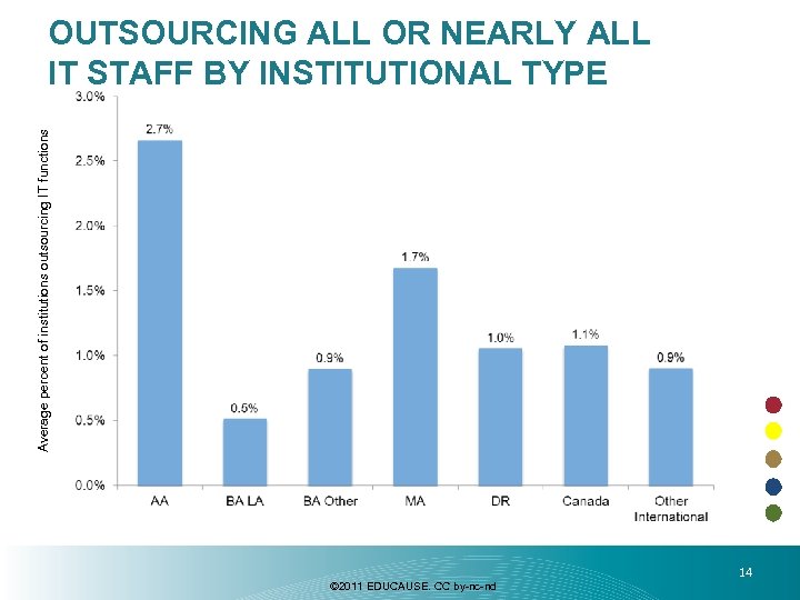 Average percent of institutions outsourcing IT functions OUTSOURCING ALL OR NEARLY ALL IT STAFF