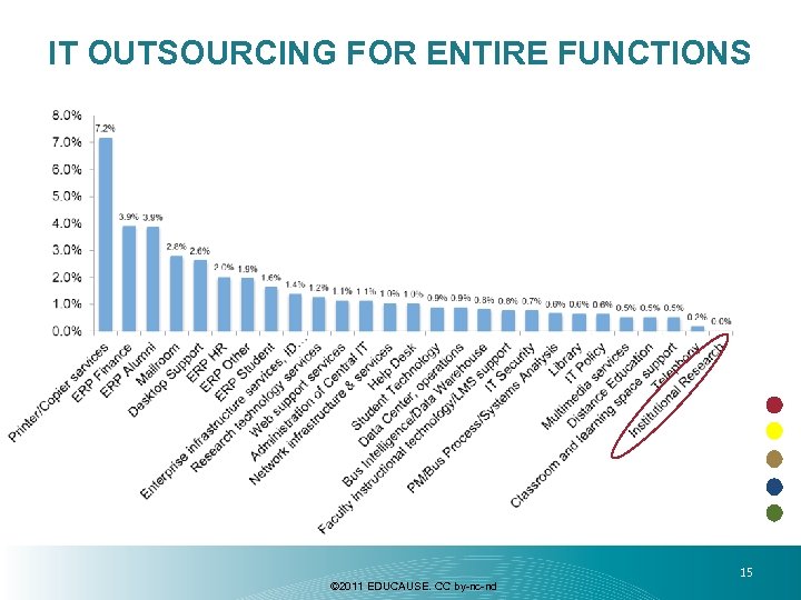 IT OUTSOURCING FOR ENTIRE FUNCTIONS © 2011 EDUCAUSE. CC by-nc-nd 15 