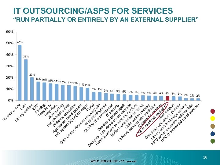 IT OUTSOURCING/ASPS FOR SERVICES “RUN PARTIALLY OR ENTIRELY BY AN EXTERNAL SUPPLIER” © 2011