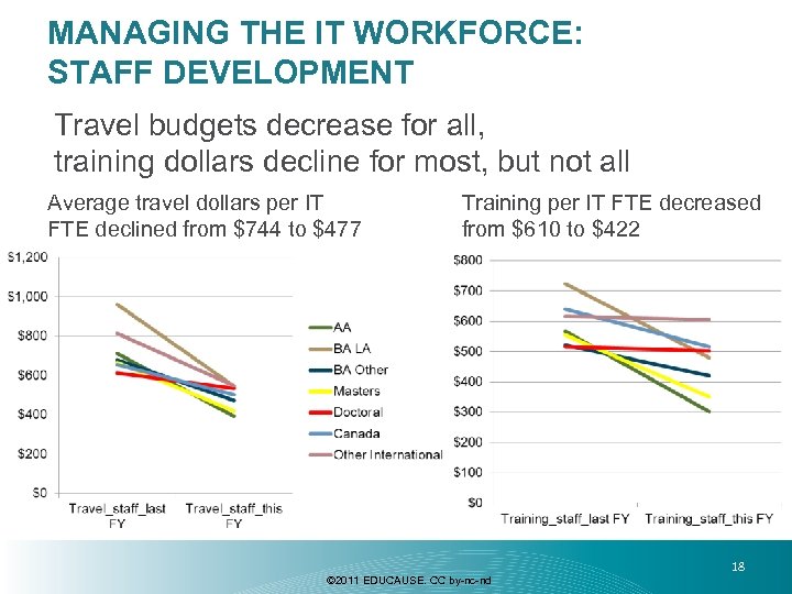 MANAGING THE IT WORKFORCE: STAFF DEVELOPMENT Travel budgets decrease for all, training dollars decline