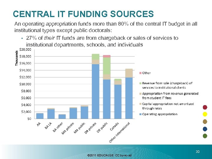 CENTRAL IT FUNDING SOURCES An operating appropriation funds more than 80% of the central