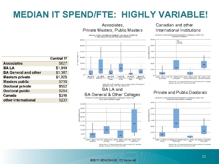 MEDIAN IT SPEND/FTE: HIGHLY VARIABLE! Associates, Private Masters, Public Masters BA LA and BA