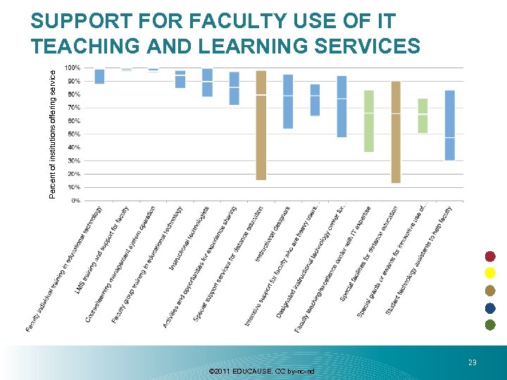 Percent of institutions offering service SUPPORT FOR FACULTY USE OF IT TEACHING AND LEARNING