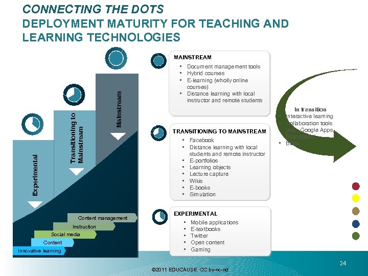 CONNECTING THE DOTS DEPLOYMENT MATURITY FOR TEACHING AND LEARNING TECHNOLOGIES Experimental Mainstream Transitioning to