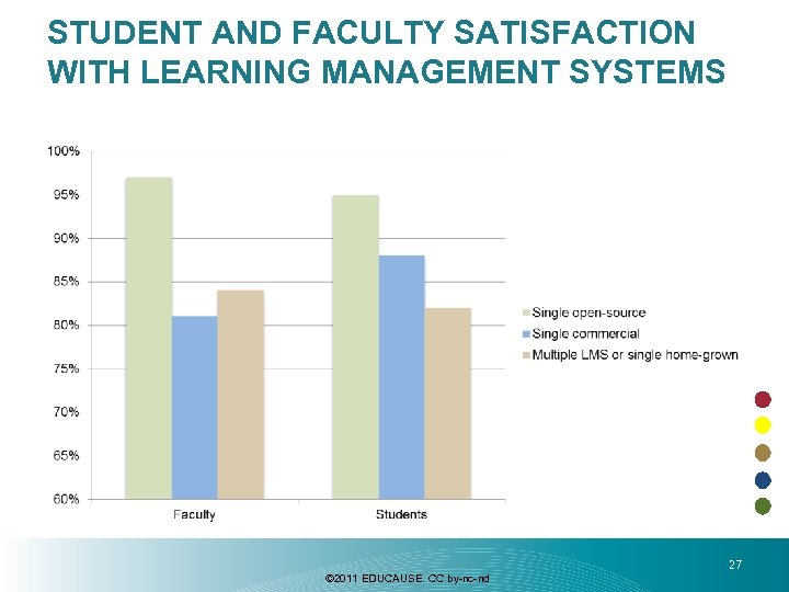 STUDENT AND FACULTY SATISFACTION WITH LEARNING MANAGEMENT SYSTEMS © 2011 EDUCAUSE. CC by-nc-nd 27