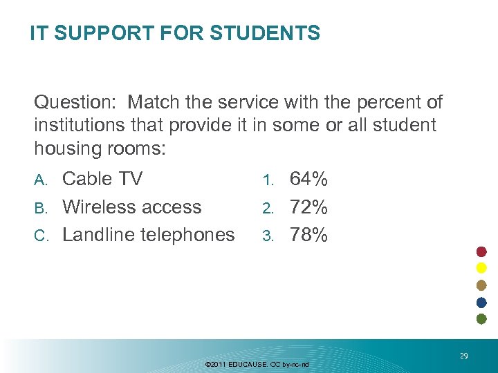 IT SUPPORT FOR STUDENTS Question: Match the service with the percent of institutions that