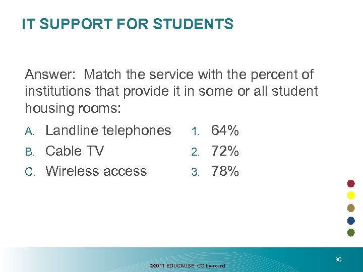 IT SUPPORT FOR STUDENTS Answer: Match the service with the percent of institutions that