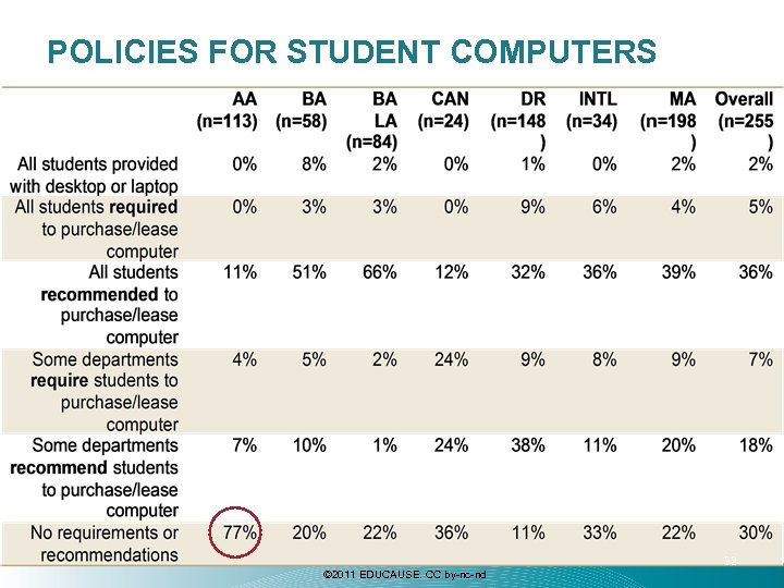 POLICIES FOR STUDENT COMPUTERS © 2011 EDUCAUSE. CC by-nc-nd 32 