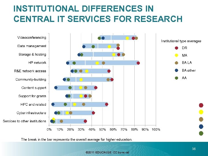 INSTITUTIONAL DIFFERENCES IN CENTRAL IT SERVICES FOR RESEARCH Institutional type averages DR MA BA