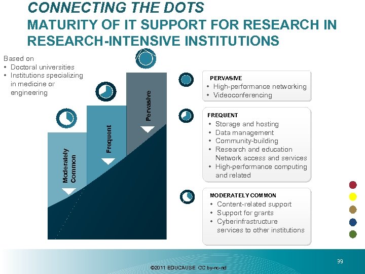 CONNECTING THE DOTS MATURITY OF IT SUPPORT FOR RESEARCH IN RESEARCH-INTENSIVE INSTITUTIONS Pervasive PERVASIVE