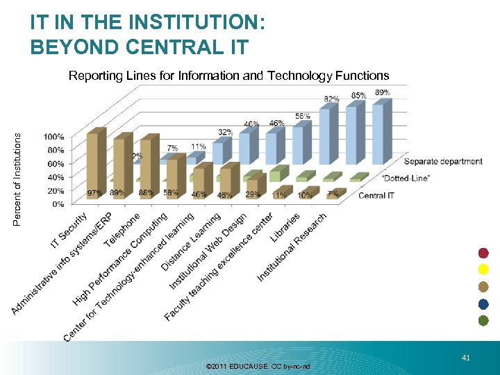IT IN THE INSTITUTION: BEYOND CENTRAL IT Percent of Institutions Reporting Lines for Information