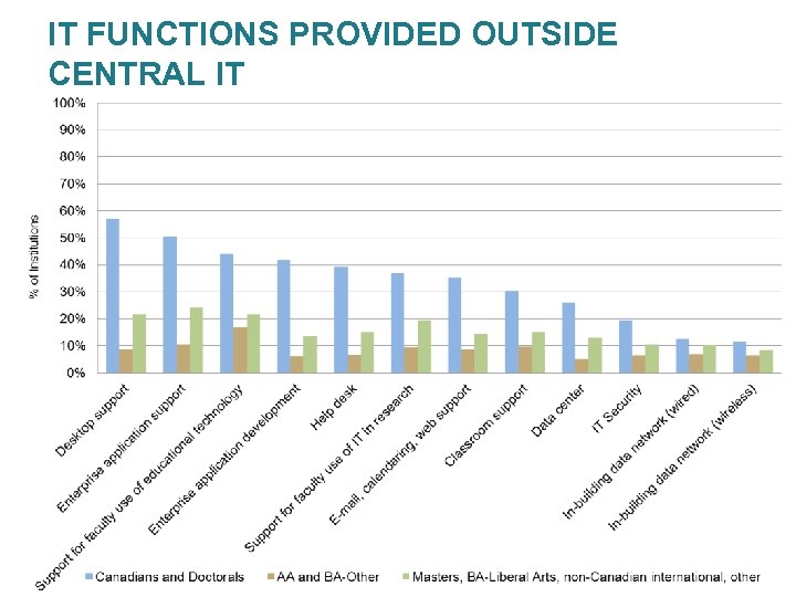 IT FUNCTIONS PROVIDED OUTSIDE CENTRAL IT © 2011 EDUCAUSE. CC by-nc-nd 42 