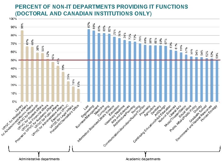 PERCENT OF NON-IT DEPARTMENTS PROVIDING IT FUNCTIONS (DOCTORAL AND CANADIAN INSTITUTIONS ONLY) Administrative departments