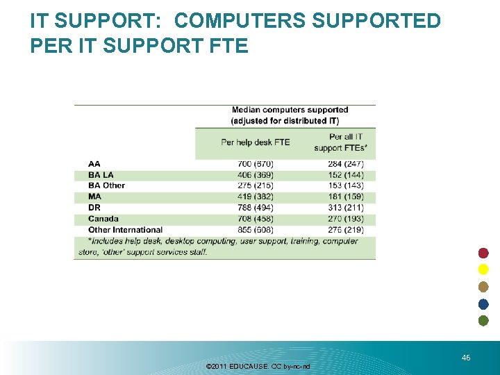 IT SUPPORT: COMPUTERS SUPPORTED PER IT SUPPORT FTE © 2011 EDUCAUSE. CC by-nc-nd 46