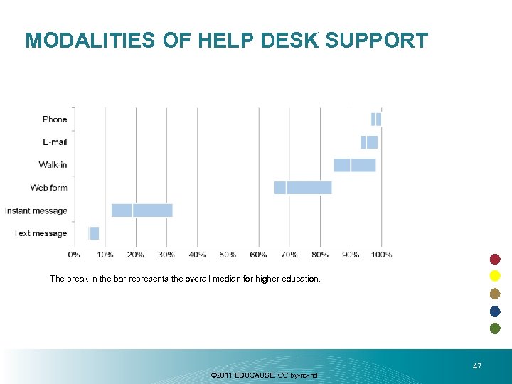 MODALITIES OF HELP DESK SUPPORT The break in the bar represents the overall median