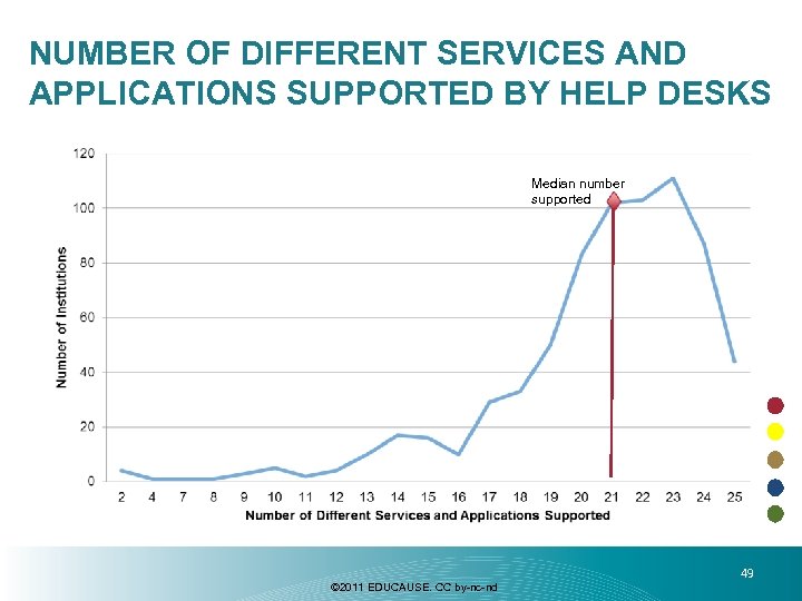NUMBER OF DIFFERENT SERVICES AND APPLICATIONS SUPPORTED BY HELP DESKS Median number supported ©