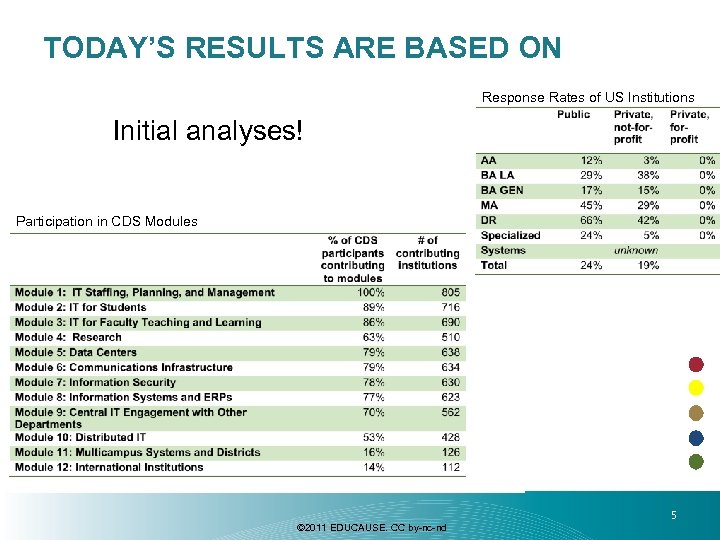 TODAY’S RESULTS ARE BASED ON Response Rates of US Institutions Initial analyses! Participation in