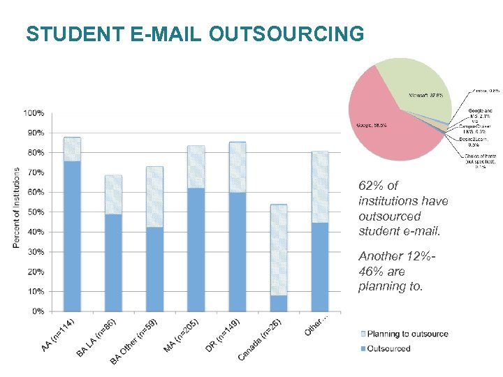 STUDENT E-MAIL OUTSOURCING 62% of institutions have outsourced student e-mail. Another 12%46% are planning