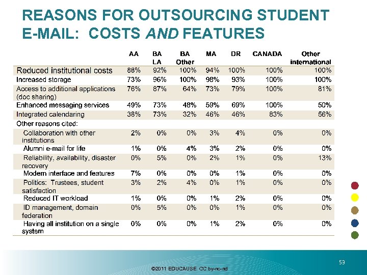 REASONS FOR OUTSOURCING STUDENT E-MAIL: COSTS AND FEATURES © 2011 EDUCAUSE. CC by-nc-nd 53