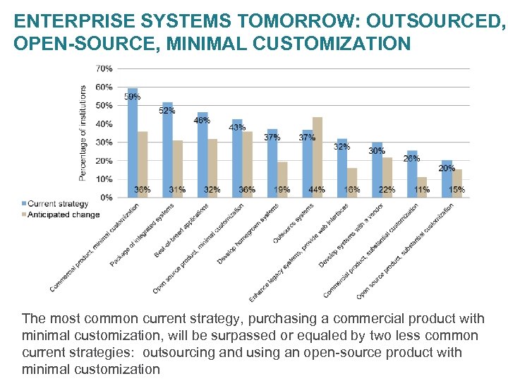 ENTERPRISE SYSTEMS TOMORROW: OUTSOURCED, OPEN-SOURCE, MINIMAL CUSTOMIZATION The most common current strategy, purchasing a