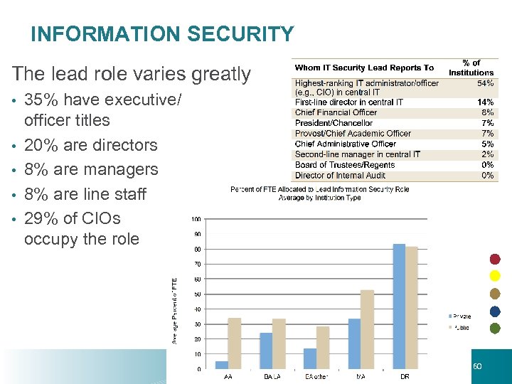 INFORMATION SECURITY The lead role varies greatly • • • 35% have executive/ officer