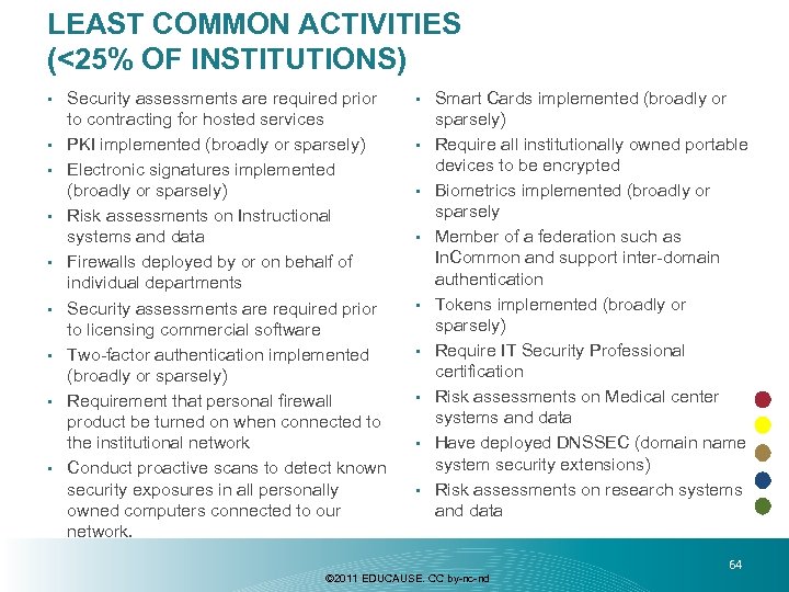 LEAST COMMON ACTIVITIES (<25% OF INSTITUTIONS) • • • Security assessments are required prior